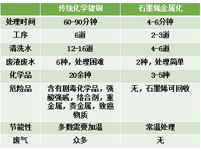 石墨烯金属化工艺 革命性新型材料