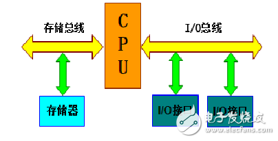 总线的分类和区别