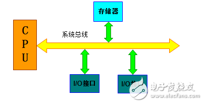 总线的分类和区别
