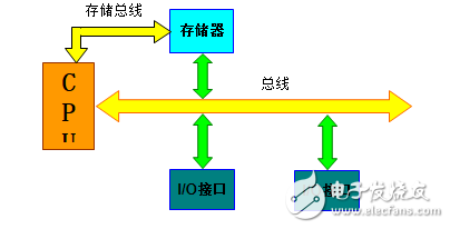 总线的分类和区别
