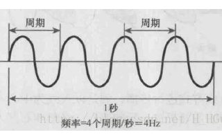 RF信号调制的基础理论和承载数据