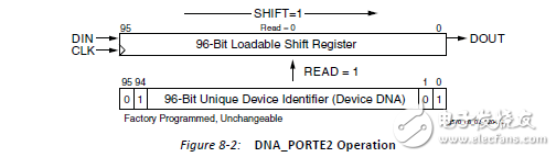 获取Xilinx FPGA的DNA的两个方法