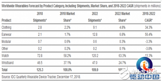 智能穿戴设备市场将迎新一波喷发 未来五年智能手表将持续增长智能手环则几乎停滞