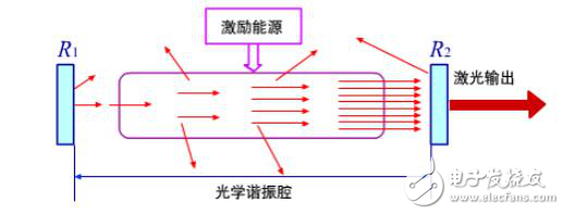 光學(xué)諧振腔的構(gòu)成