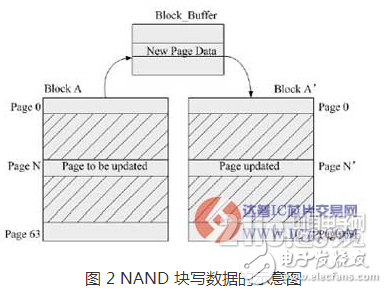 NAND FLASH驱动程序实现的三个具体方面分析