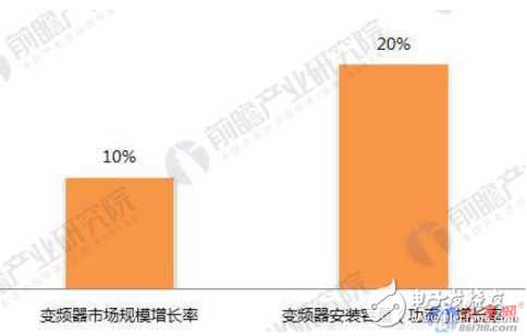 三大模式驱动变频器市场增长 未来5年将保持10%以上的增长率