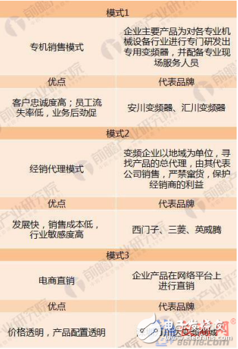 三大模式驱动变频器市场增长 未来5年将保持10%以上的增长率