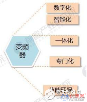 三大模式驱动变频器市场增长 未来5年将保持10%以上的增长率