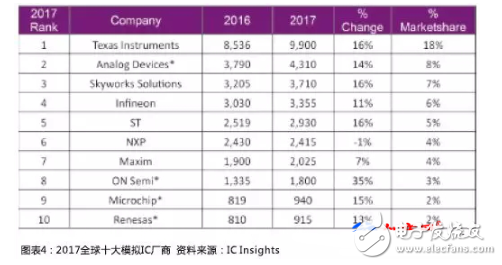 模拟芯片将成为全球模拟IC销售未来五年主要推动力