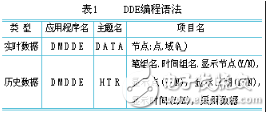 什么是现场工控组态系统中的动态数据交换技术