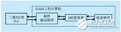 什么是现场工控组态系统中的动态数据交换技术