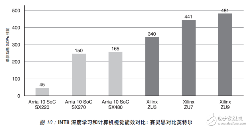 FPGA成数百家嵌入式视觉企业开发首选 用于机器学习领域的已超40家 