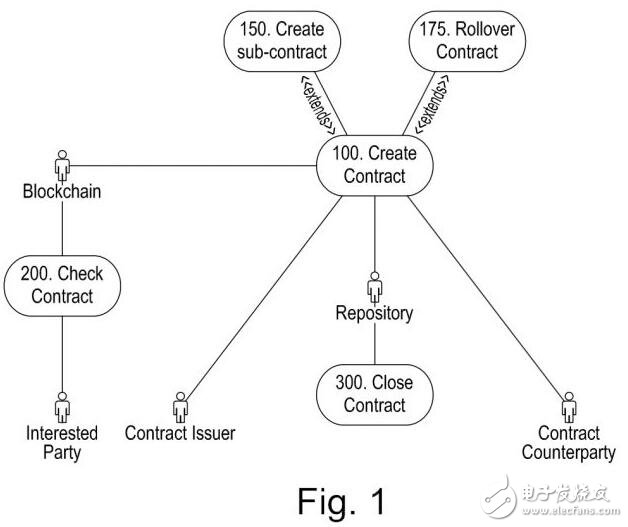 Nchain申请了一项在区块链上实现智能合约自动管理的方法专利