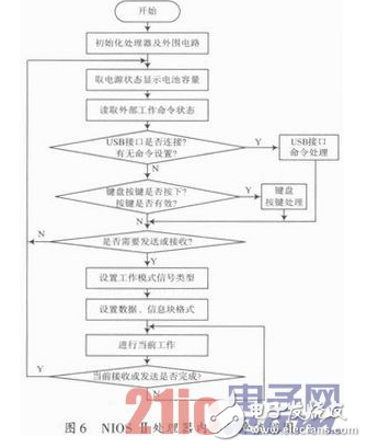 關(guān)于高速RS 232／422信號仿真器的設計詳細剖析