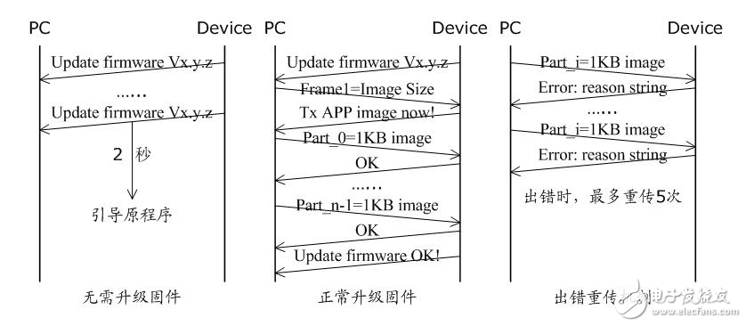 基于IAP的嵌入式系统升级方案