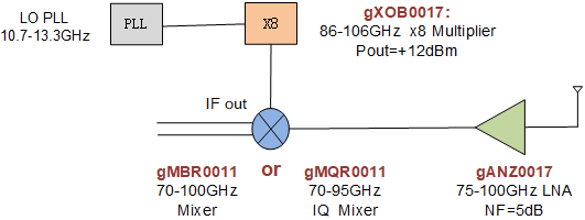 W波段超外差LO两种倍频链路的比较