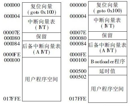Bootloader技术的原理及在dsPIC30F系列数字信号控制器的应用