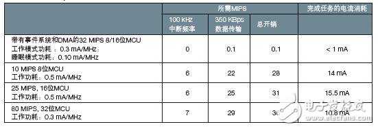 實現響應時間和低功耗的事件系統的研究分析