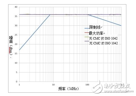 隔离式CAN收发器如何提升发射和抗扰度