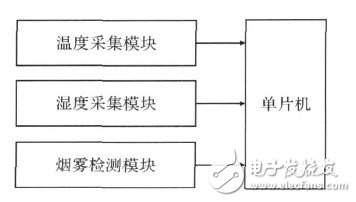 基于單片機(jī)的LED顯示監(jiān)控板系統(tǒng)的設(shè)計(jì)