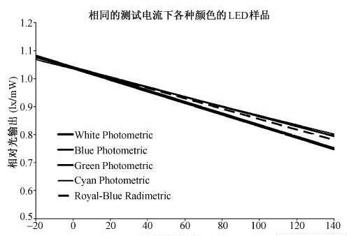 用于空间站舱内白光LED照明系统的分析与研究