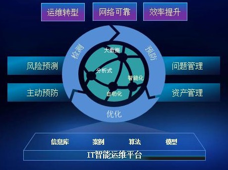 广东电信与华为正式启动了IT运维模式的智能化转型