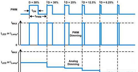 PWM調(diào)光驅(qū)動器在白光發(fā)光二極管中的應(yīng)用