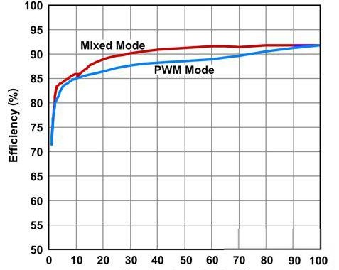 PWM调光驱动器在白光发光二极管中的应用