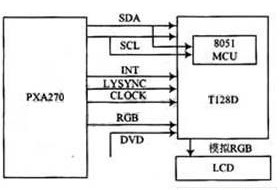 基于PXA270处理器与I2C总线的OSD显示驱动设计