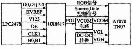 基于LPC2478 LCD控制器的模拟显示驱动系统设计