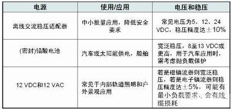 采用交流或直流电源解决LED驱动电路的供电问题