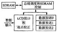 采用ARM与FPGA芯片实现独立视频源LED显示系统的设计