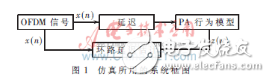 如何使用fpga实现数字基带中环路延时估计