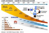 高通重返国内市场 押宝5G毫米波通讯