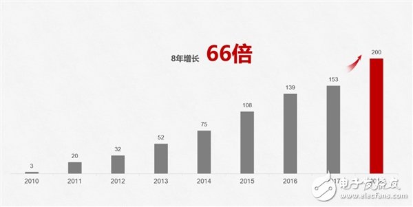 2018年华为智能手机发货量突破2亿台 nova系列用户累计超过6500万