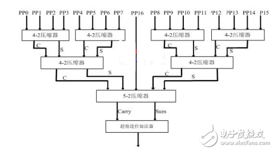 使用verilogHDL實現乘法器