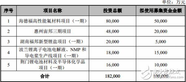 新宙邦募资总额不超过10亿元 将全部用于有机氟化学品和锂电池化学品相关项目