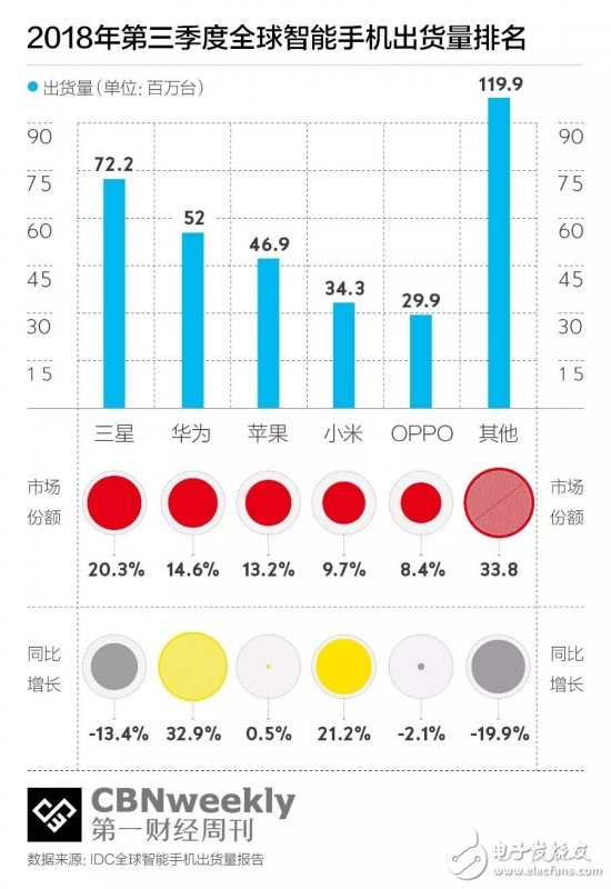 三星手机在中国的市场份额仅剩0.9%未来将如何立足