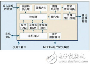 目前Altera的Cyclone系列低成本FPGA在价格方面极具竞争性