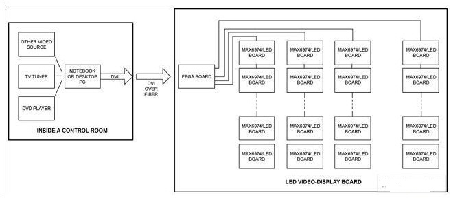 基于MAX6974 LED驱动器与FPGA芯片的LED视频显示板设计