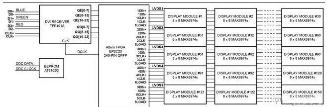 基于MAX6974 LED驅(qū)動器與FPGA芯片的LED視頻顯示板設(shè)計