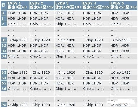 基于MAX6974 LED驅(qū)動器與FPGA芯片的LED視頻顯示板設(shè)計