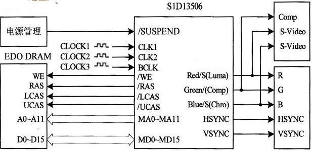 基于S1D13506芯片的图像控制器的设计