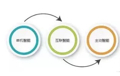 AIoT已经成为物联网发展的必然趋势