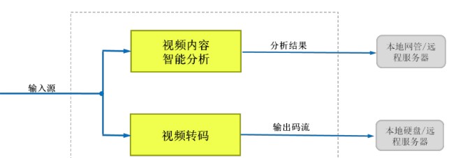 中国联通正式开启边缘业务平台视频转码及智能分析系...