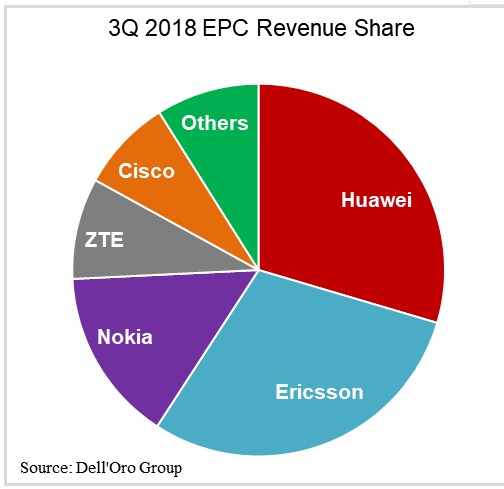 运营商积极准备部署5G EPC市场规模逐渐扩大