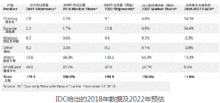 未來五年智能手表將持續增長 智能手環則幾乎停滯