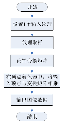 一文解析GPU圖像處理的基本流程