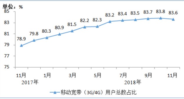 工信部发布报告显示三家电信企业的移动电话用户总数已达15.6亿户