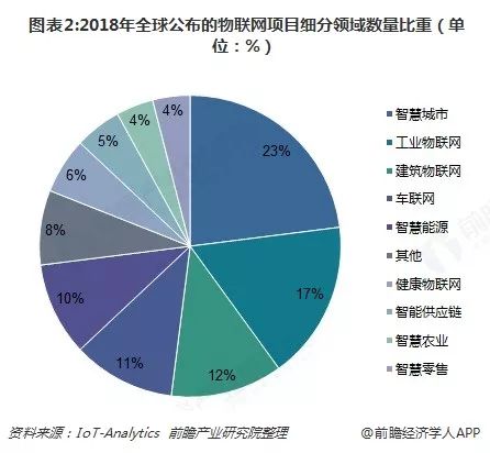 2018年世界物联网行业发展情况及前景展望